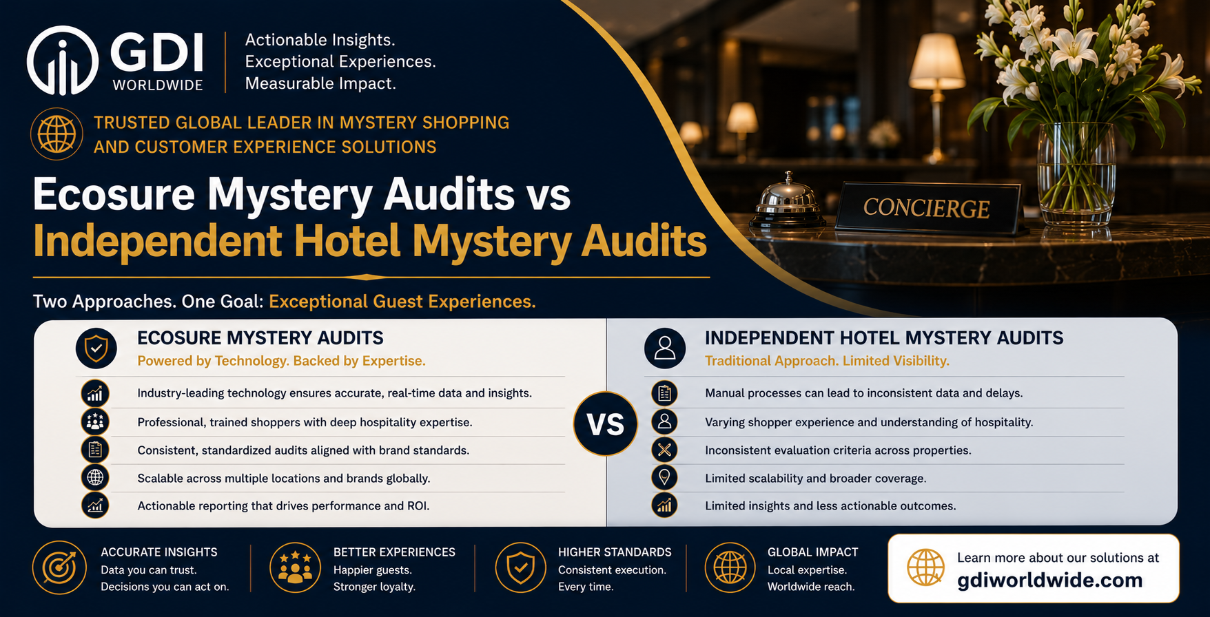 Ecosure Mystery Audits vs Independent Hotel Mystery