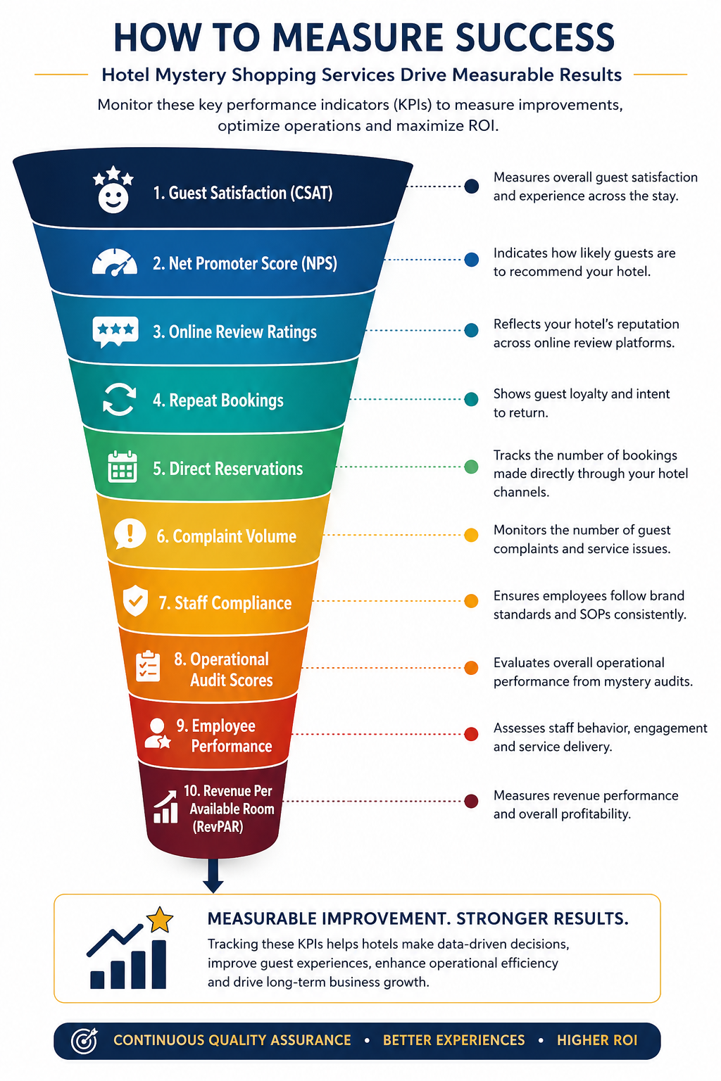 How to measure Success