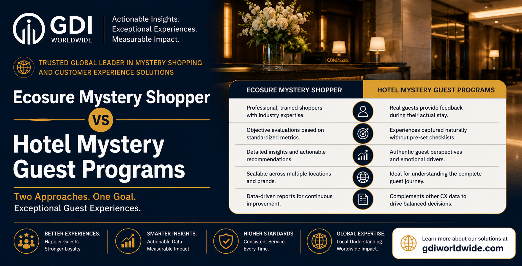Ecosure Mystery Shopper vs Hotel Mystery